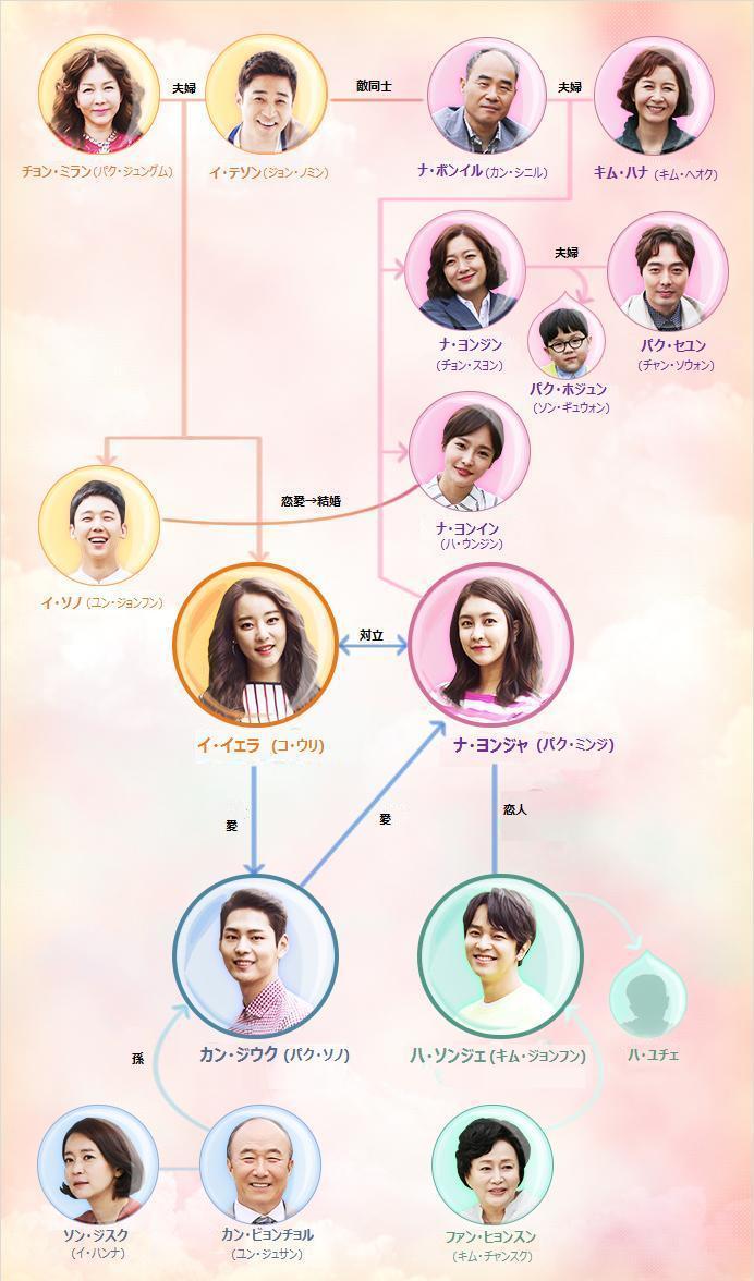 韓国ドラマ-もう一度始めよう-相関図・キャスト情報の詳細について